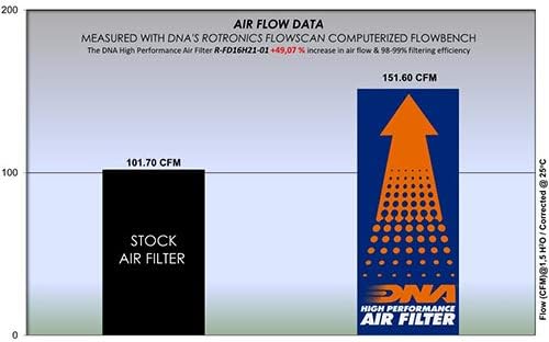 מסנן אוויר בעל ביצועים גבוהים DNA תואם לפוקוס 1.8L דיזל PN: R-FD16H21-01