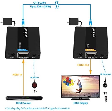 Gofanco HDMI מאריך מעל Ethernet Cat6 - עד 394ft - אות חביון נמוך ללא אובדן, סיומת IR - Ethernet לטווח הארוך