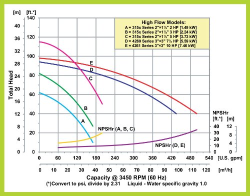 אמט 4261-95 2 על 1.5 משאבה צנטריפוגלית ישרה כבדה מברזל יצוק, חותם בונה-נ, 10 כ ס 215 ג' מ, שלב 3